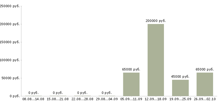 Вакансии начальник отдела заявок в Москве - Медиана зарплат начальник отдела заявок в Москве за 2 месяца