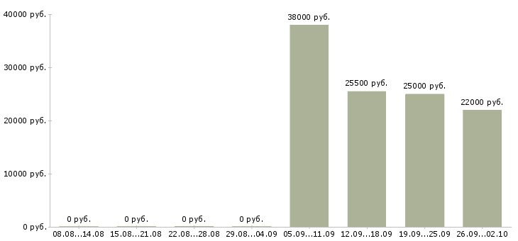 Вакансии ответственный курьер Адыгея - Медиана зарплат ответственный курьер Адыгея за 2 месяца