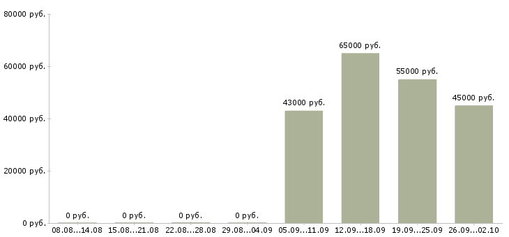 Вакансии отделочник с проживанием в Москве - Медиана зарплат отделочник с проживанием в Москве за 2 месяца