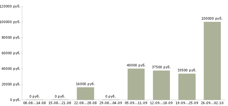Вакансии офис менеджер на дому Нижний новгород - Медиана зарплат офис менеджер на дому Нижний новгород за 2 месяца