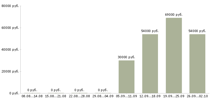 Вакансии приглашаем менеджера в Брянске - Медиана зарплат приглашаем менеджера в Брянске за 2 месяца