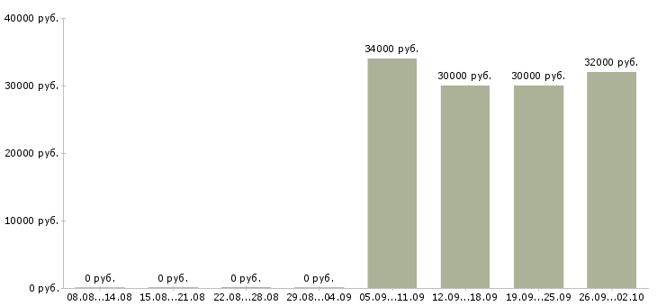 Вакансии продавец консультант сотовых телефонов Санкт-петербург - Медиана зарплат продавец консультант сотовых телефонов Санкт-петербург за 2 месяца