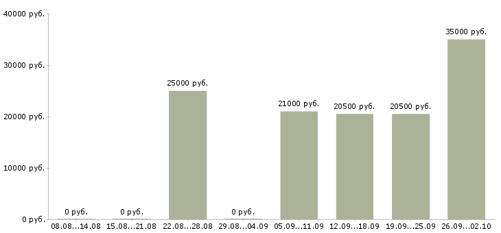 Вакансии продавец с клиентами в Курске - Медиана зарплат продавец с клиентами в Курске за 2 месяца