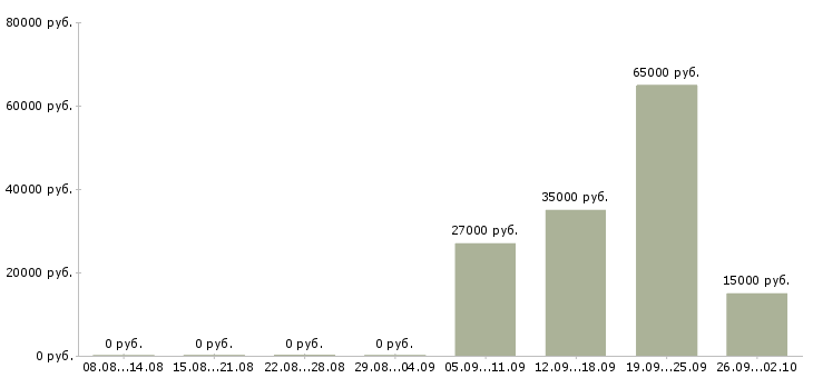 Вакансии продажа рекламы в Ярославле - Медиана зарплат продажа рекламы в Ярославле за 2 месяца