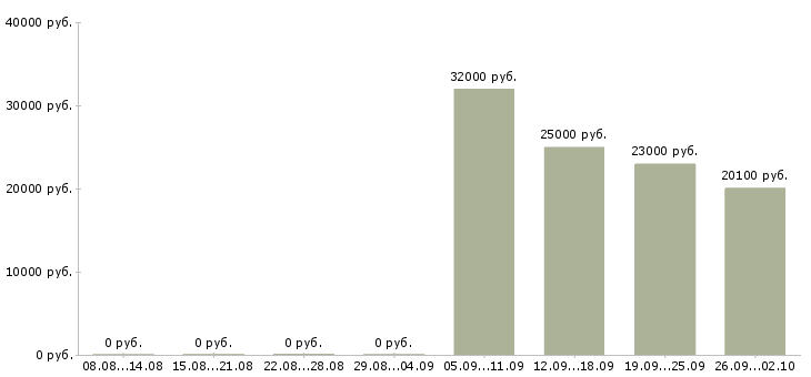 Вакансии работник на кассу в магазин Санкт-петербург - Медиана зарплат работник на кассу в магазин Санкт-петербург за 2 месяца