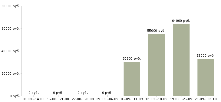 Вакансии рабочие на склад вахта в Краснодаре - Медиана зарплат рабочие на склад вахта в Краснодаре за 2 месяца
