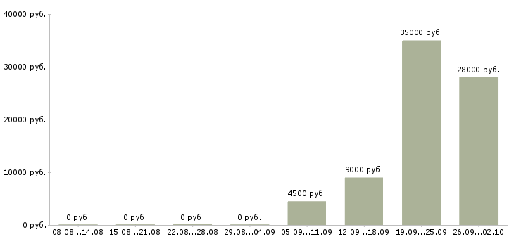 Вакансии рабочий в торговый зал в Барнауле - Медиана зарплат рабочий в торговый зал в Барнауле за 2 месяца