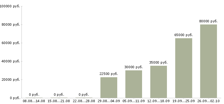 Вакансии рабочий на строительный объект в Самаре - Медиана зарплат рабочий на строительный объект в Самаре за 2 месяца