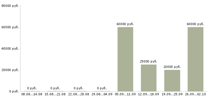 Вакансии руководитель группы Удмуртия - Медиана зарплат руководитель группы Удмуртия за 2 месяца