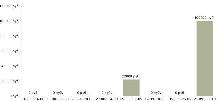 Вакансии руководитель группы в Кургане - Медиана зарплат руководитель группы в Кургане за 2 месяца