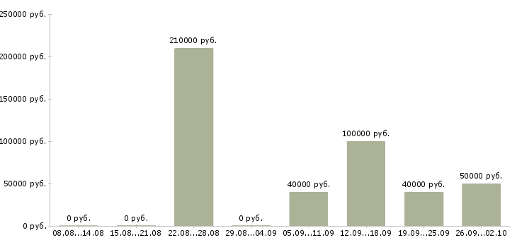 Вакансии руководитель направления разработки в Екатеринбурге - Медиана зарплат руководитель направления разработки в Екатеринбурге за 2 месяца