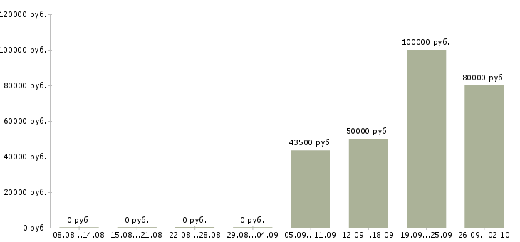 Вакансии руководитель отдела сопровождения продаж в Краснодаре - Медиана зарплат руководитель отдела сопровождения продаж в Краснодаре за 2 месяца