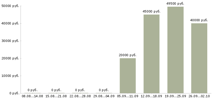 Вакансии складской сотрудник в Брянске - Медиана зарплат складской сотрудник в Брянске за 2 месяца