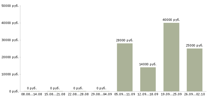 Вакансии снабжение в Уфе - Медиана зарплат снабжение в Уфе за 2 месяца