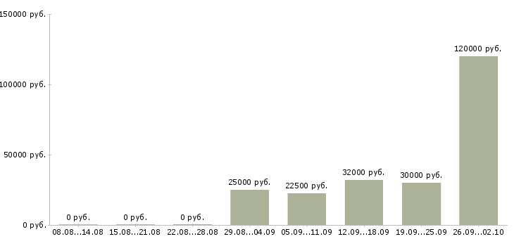 Вакансии сотрудник на ведение документации в Владимире - Медиана зарплат сотрудник на ведение документации в Владимире за 2 месяца