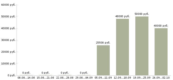 Вакансии сотрудник на первичку в Калуге - Медиана зарплат сотрудник на первичку в Калуге за 2 месяца
