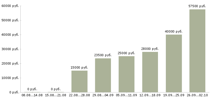 Вакансии сотрудник по работе в интернете в Королеве - Медиана зарплат сотрудник по работе в интернете в Королеве за 2 месяца