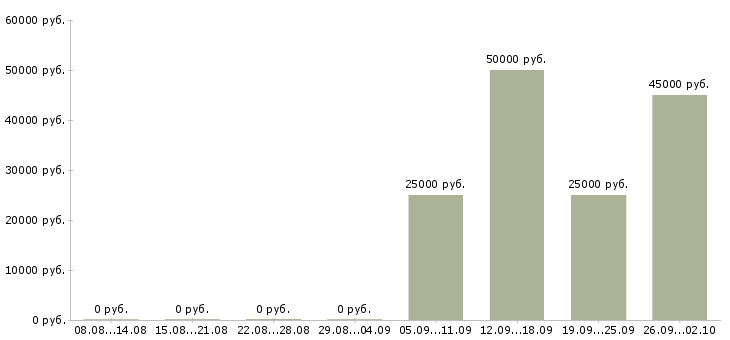 Вакансии сотрудник по работе с документооборотом Башкортостан - Медиана зарплат сотрудник по работе с документооборотом Башкортостан за 2 месяца