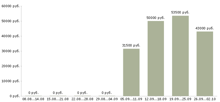 Вакансии сотрудник склада день в Курске - Медиана зарплат сотрудник склада день в Курске за 2 месяца