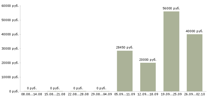Вакансии сотрудники в крупную компанию в Коломне - Медиана зарплат сотрудники в крупную компанию в Коломне за 2 месяца