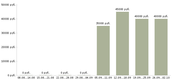 Вакансии сотрудники в онлайн офис Санкт-петербург - Медиана зарплат сотрудники в онлайн офис Санкт-петербург за 2 месяца