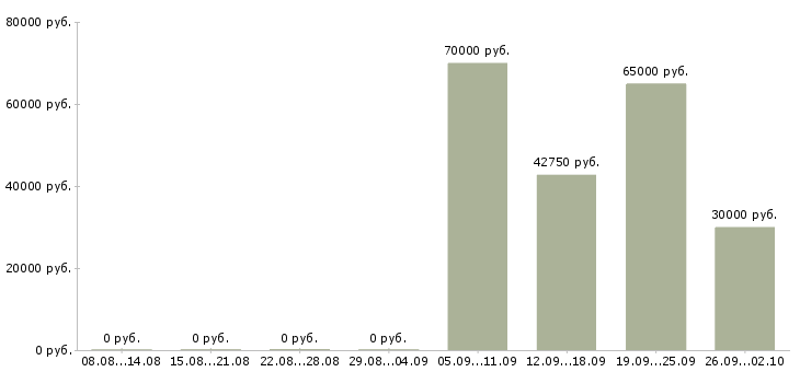 Вакансии специалист в инженерную службу в Москве - Медиана зарплат специалист в инженерную службу в Москве за 2 месяца