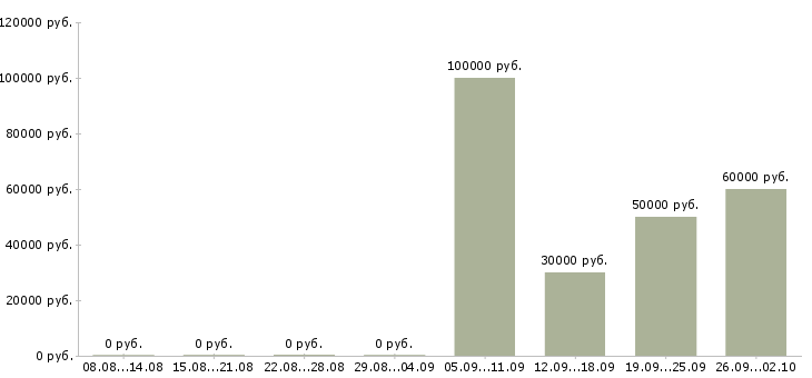 Вакансии специалист по ведению клиентской базы в Краснодаре - Медиана зарплат специалист по ведению клиентской базы в Краснодаре за 2 месяца