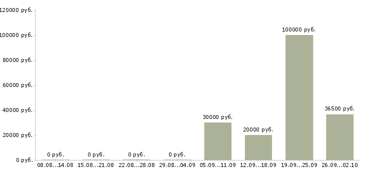 Вакансии специалист по качеству в Новокузнецке - Медиана зарплат специалист по качеству в Новокузнецке за 2 месяца