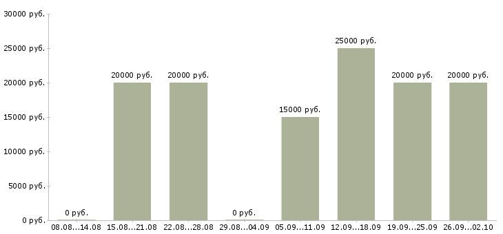 Вакансии специалист по обработке заявок Татарстан - Медиана зарплат специалист по обработке заявок Татарстан за 2 месяца