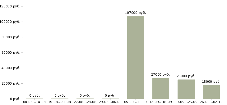 Вакансии специалист по оформлению документации в Челябинске - Медиана зарплат специалист по оформлению документации в Челябинске за 2 месяца
