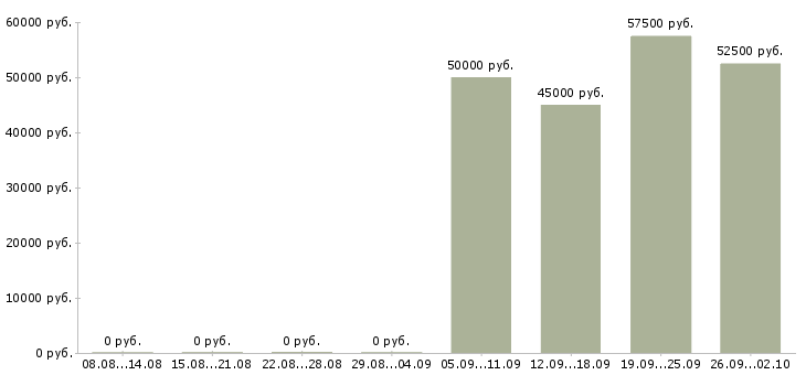 Вакансии специалист по продажам b2b Санкт-петербург - Медиана зарплат специалист по продажам b2b Санкт-петербург за 2 месяца