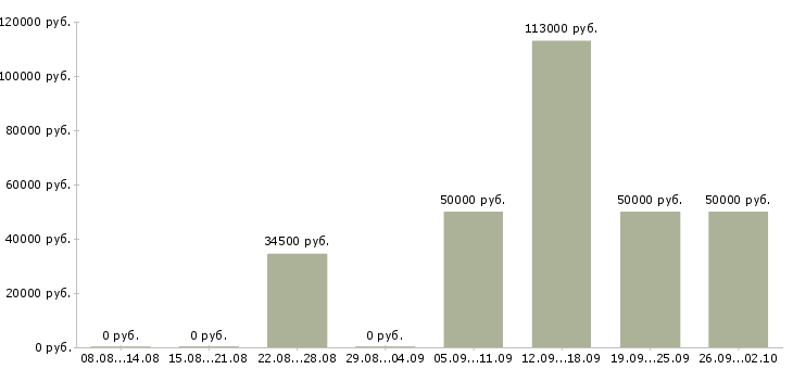 Вакансии специалист по продажам медицинского оборудования в Москве - Медиана зарплат специалист по продажам медицинского оборудования в Москве за 2 месяца