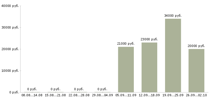 Вакансии специалист по работе с информацией в Калуге - Медиана зарплат специалист по работе с информацией в Калуге за 2 месяца