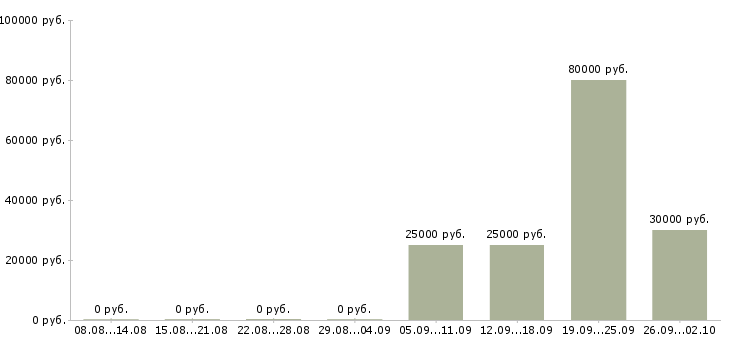 Вакансии специалист по работе с регионами в Иркутске - Медиана зарплат специалист по работе с регионами в Иркутске за 2 месяца