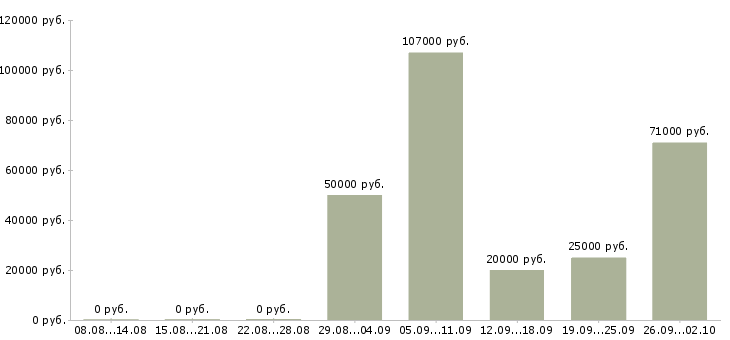 Вакансии специалист по строительству в Красноярске - Медиана зарплат специалист по строительству в Красноярске за 2 месяца