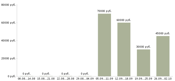 Вакансии специалист рынка недвижимости Ростов-на-дону - Медиана зарплат специалист рынка недвижимости Ростов-на-дону за 2 месяца