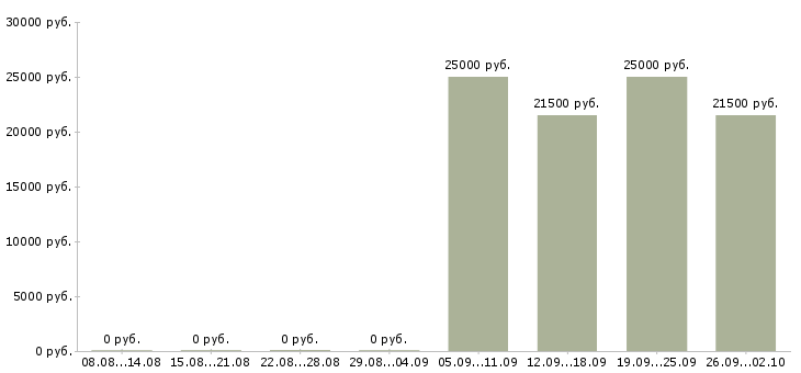 Вакансии специалист с опытом работы администратора Санкт-петербург - Медиана зарплат специалист с опытом работы администратора Санкт-петербург за 2 месяца
