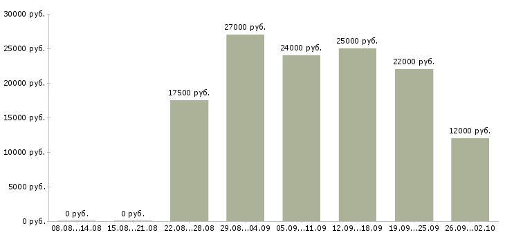 Вакансии срочная Удмуртия - Медиана зарплат срочная Удмуртия за 2 месяца