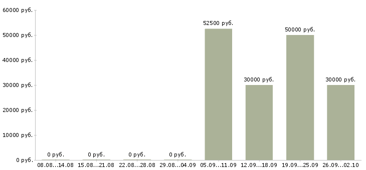 Вакансии технический менеджер проектов Нижний новгород - Медиана зарплат технический менеджер проектов Нижний новгород за 2 месяца