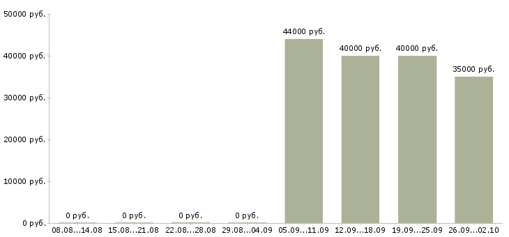 Вакансии торговый представитель на базу в Красноярске - Медиана зарплат торговый представитель на базу в Красноярске за 2 месяца