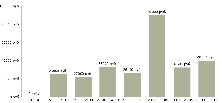 Вакансии требуется уверенный пользователь пк в Воронеже - Медиана зарплат требуется уверенный пользователь пк в Воронеже за 2 месяца
