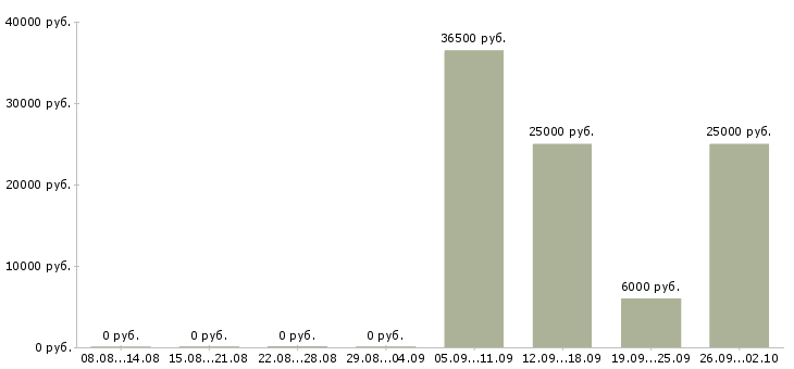 Вакансии тренинг менеджер в Курске - Медиана зарплат тренинг менеджер в Курске за 2 месяца