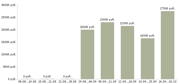Вакансии удаленная работаем в команде в Владимире - Медиана зарплат удаленная работаем в команде в Владимире за 2 месяца