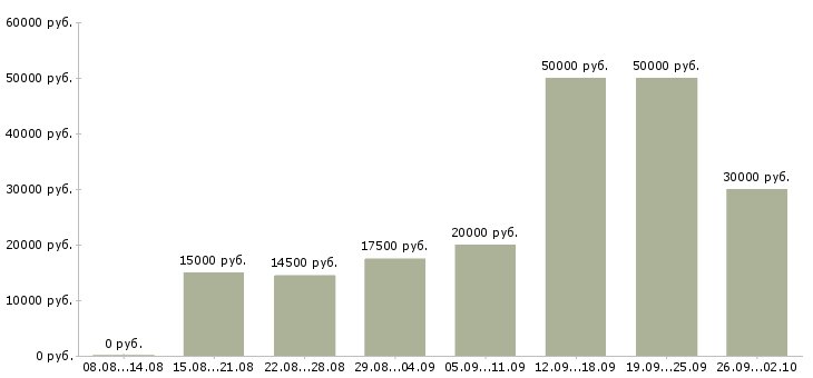 Вакансии удаленный сотрудник без опыта в Москве - Медиана зарплат удаленный сотрудник без опыта в Москве за 2 месяца
