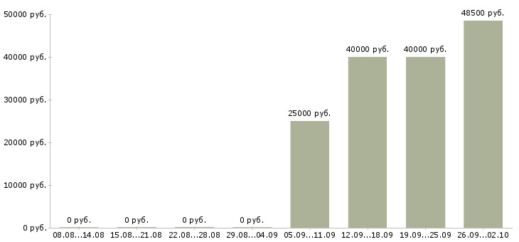 Вакансии упаковщик и Ростов-на-дону - Медиана зарплат упаковщик и Ростов-на-дону за 2 месяца