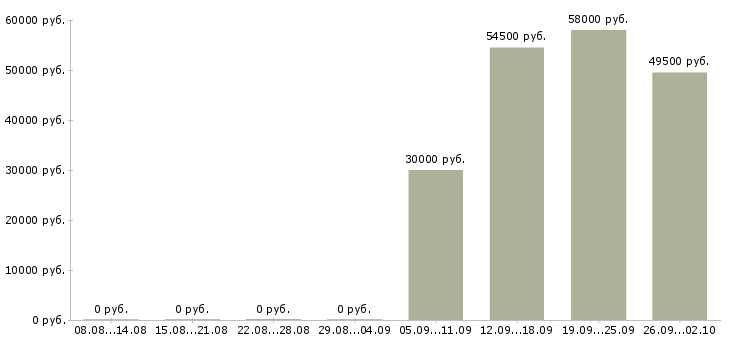 Вакансии упаковщики вахтовый метод в Иваново - Медиана зарплат упаковщики вахтовый метод в Иваново за 2 месяца