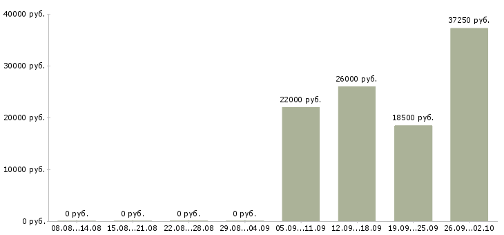 Вакансии упаковщики на кондитерское производство в Москве - Медиана зарплат упаковщики на кондитерское производство в Москве за 2 месяца