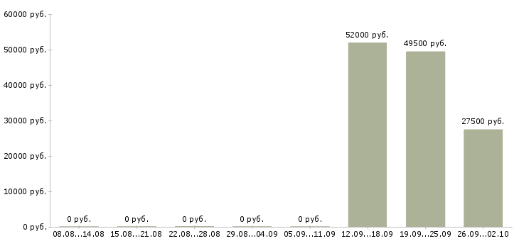 Вакансии фасовщик в Брянске - Медиана зарплат фасовщик в Брянске за 2 месяца