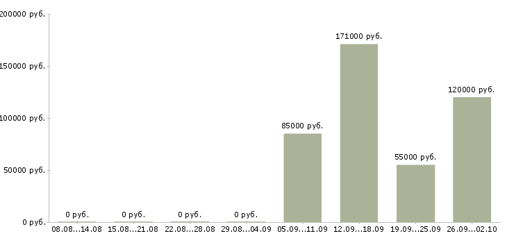 Вакансии финансовый аналитик инвестиционных проектов в Москве - Медиана зарплат финансовый аналитик инвестиционных проектов в Москве за 2 месяца