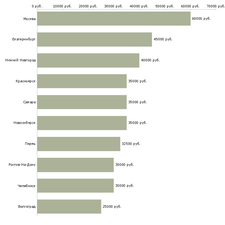 Поиск работы водитель перевозки-Медиана зарплаты для вакансии «водитель перевозки» в других городах